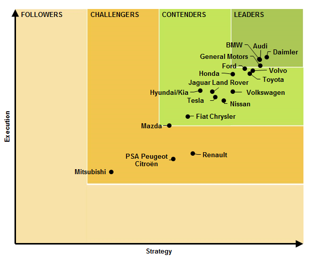 Navigant Research Leaderboard Report