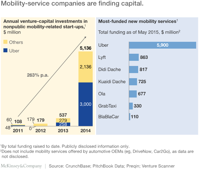 Mobility-service companies are finding capital (source McKinsey)