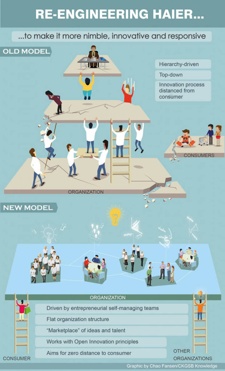 Haier Restructuring - Graphic by Chao Fansen/CKGSB Knowledge 