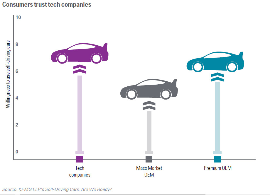 Customers trust tech companies more than OEMs (source KPMG)