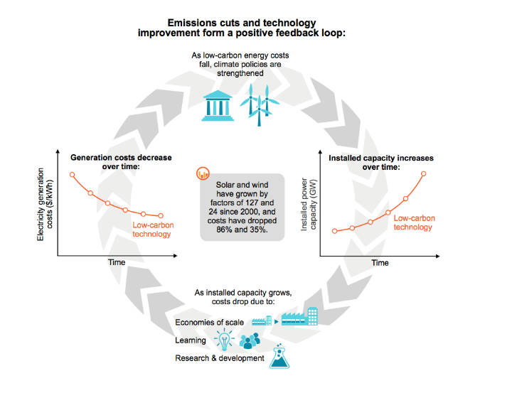 Emissions cut and technology improvement form a positive feedback loop. 