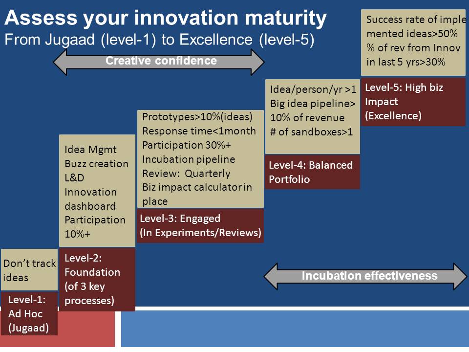 Assess your innovation Maturity