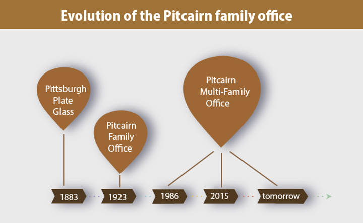 Evolution of the Pitcairn family office