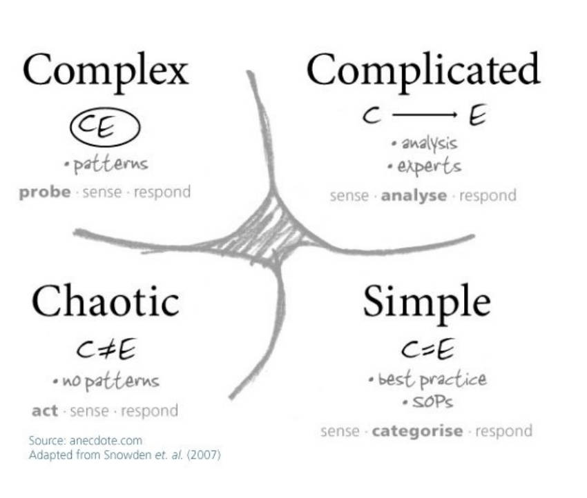 Diagram - Cynefin