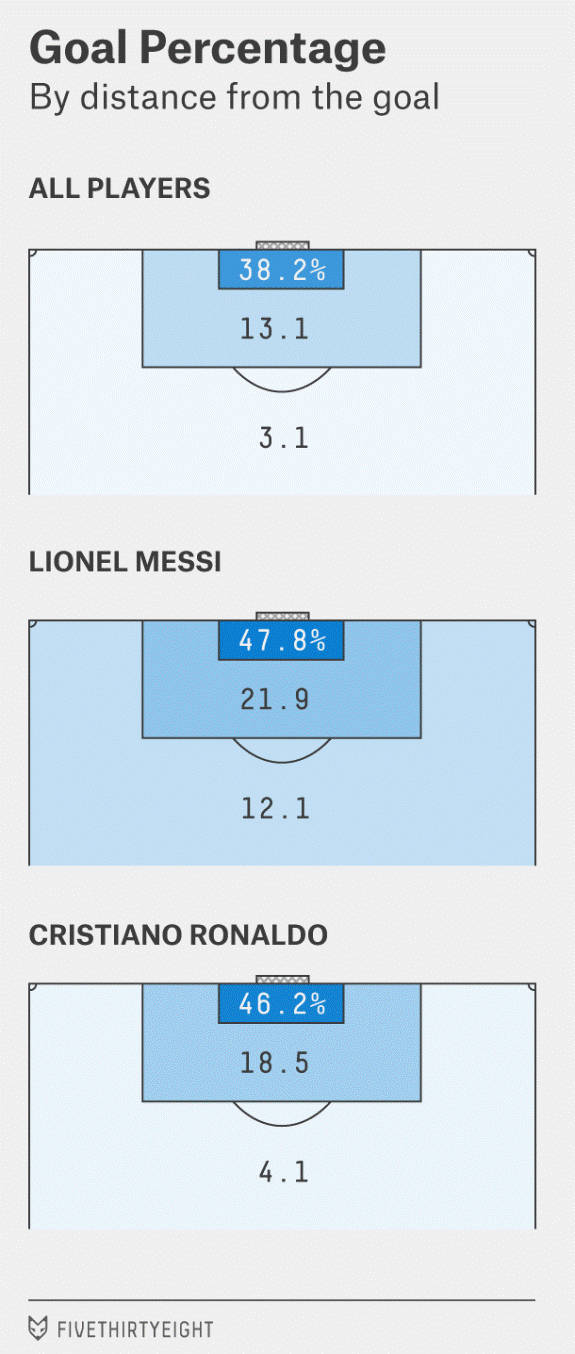 Messi - Goal Percentage